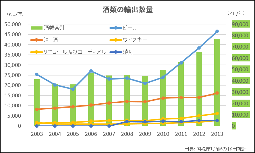 酒類輸出数量