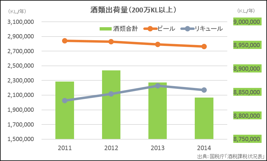 酒類出荷量（200万KL以上）、ビール、リキュール