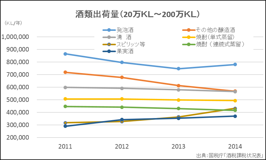 酒類出荷量（20万KL以上、焼酎、日本酒、泡盛）