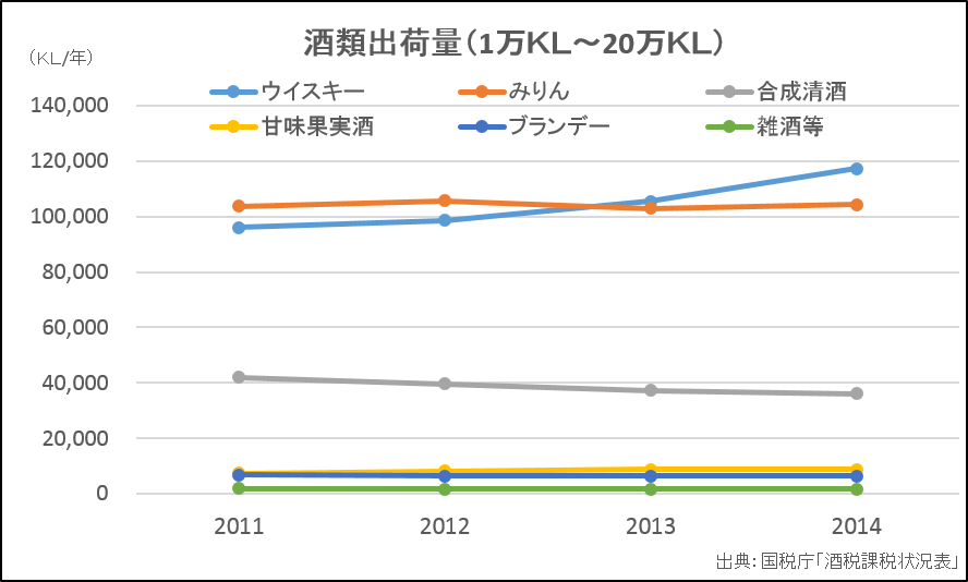 酒類出荷量（1万KL以上）、ウィスキー