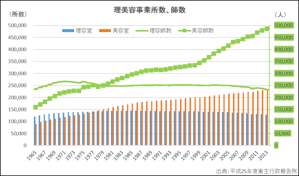 理美容業市場の事業所・師数の推移