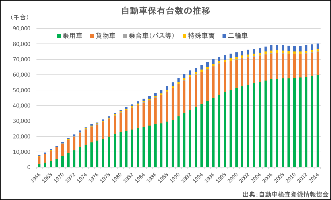 自動車保有台数