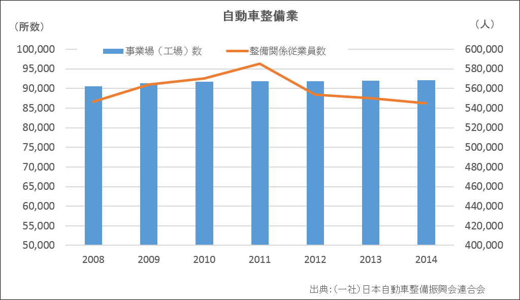 自動車整備