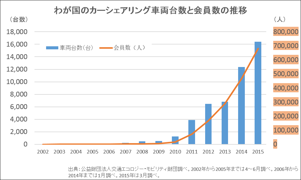 カーシェアー