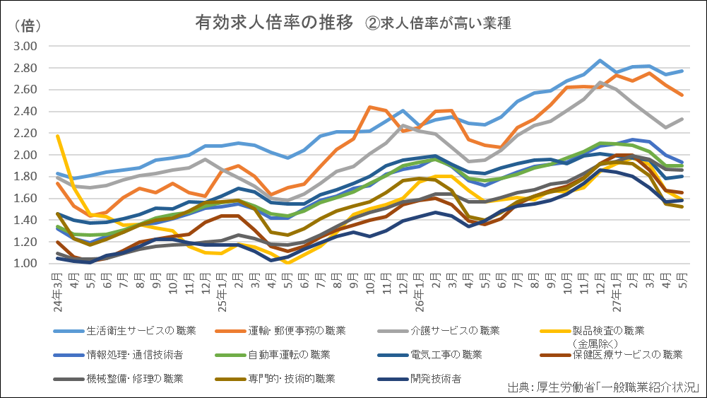 有効求人倍率2