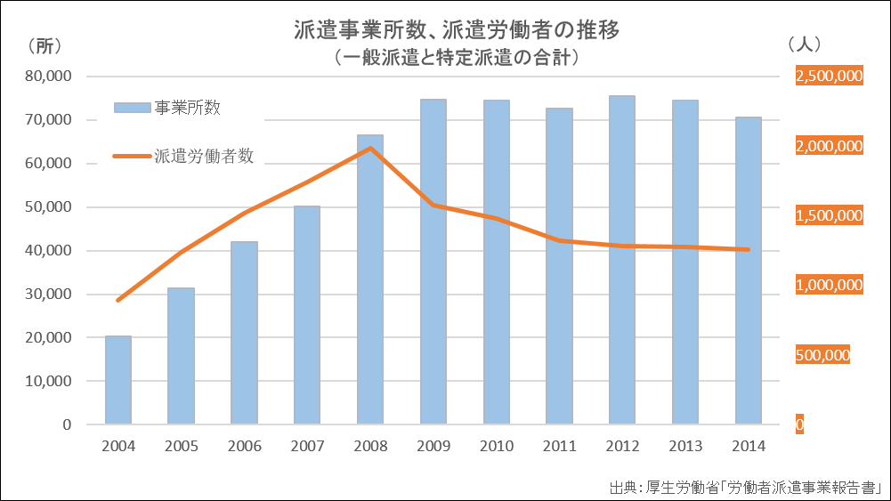 派遣事業所、派遣労働者数