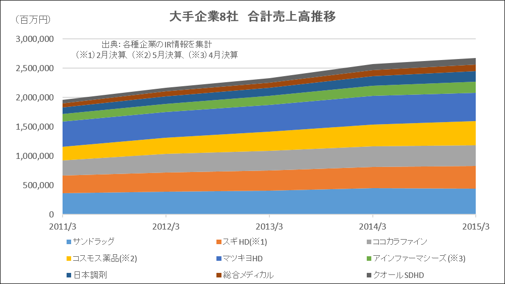 大手ドラッグストア、調剤薬局の合計売上高推移