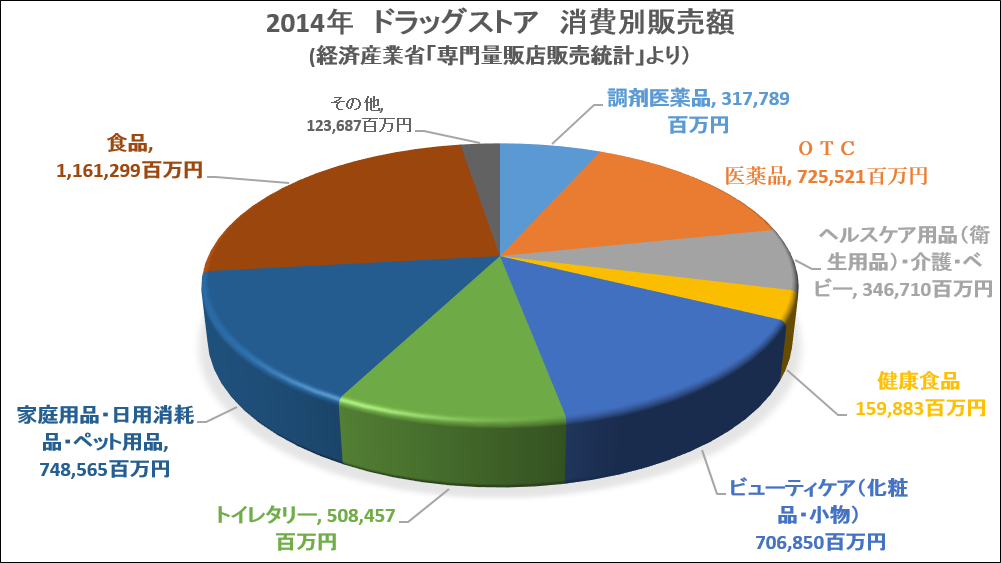 ドラッグストアの販売攻勢