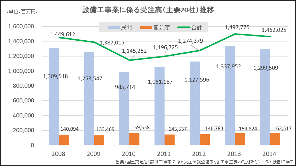 電気工事大手（20社）の受注高