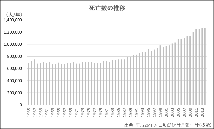 死亡件数の推移