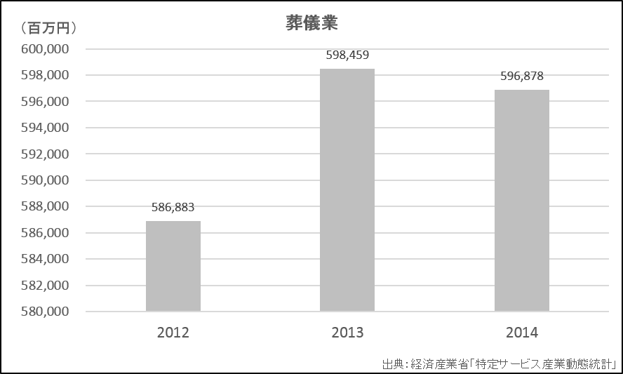 葬儀の市場売上高推移