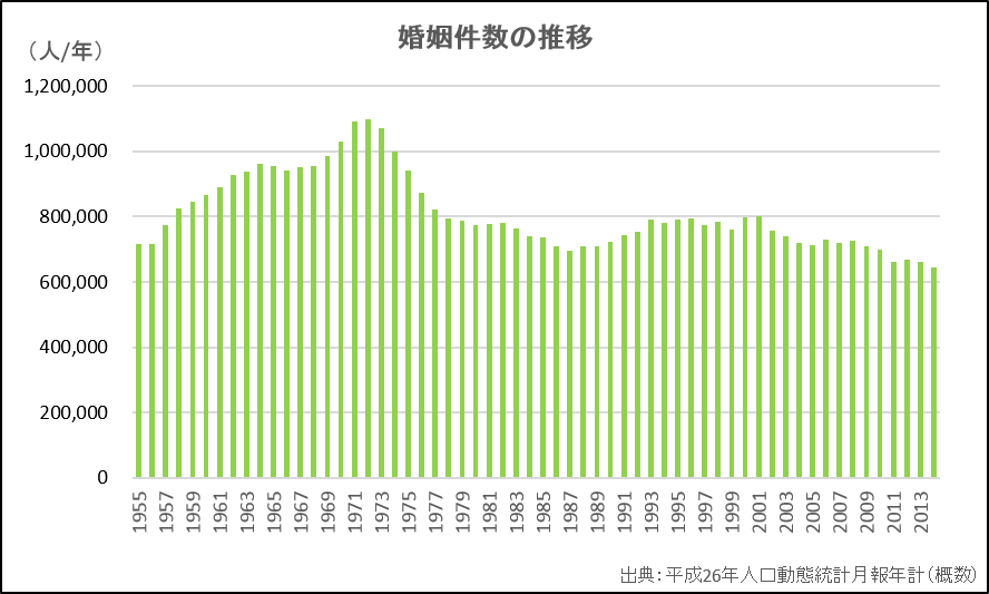 結婚式件数の推移