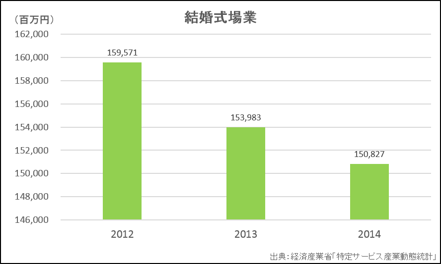 結婚式業界の売上高推移