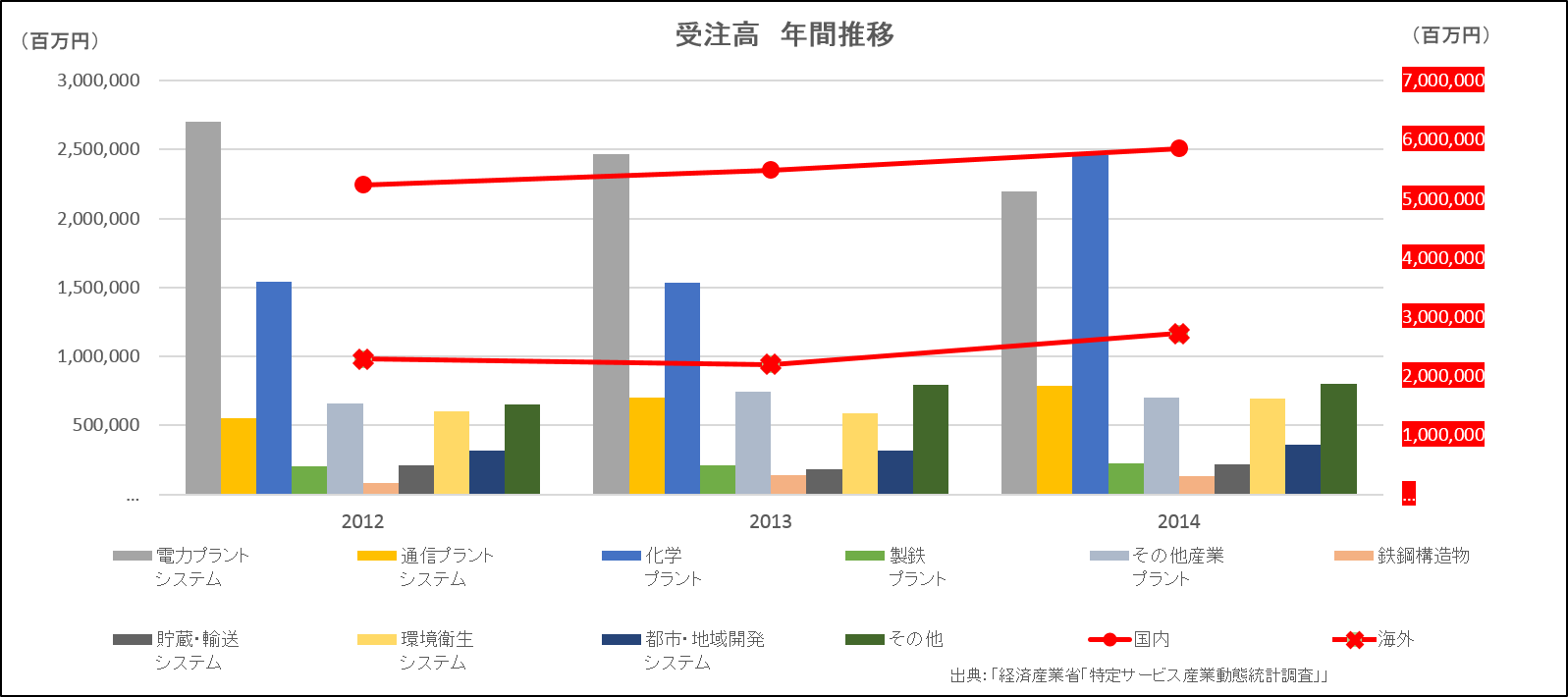 プラントエンジニアリング業界の受注高推移