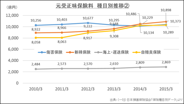 傷害保険、新種保険、自賠責保険、元受正味保険料