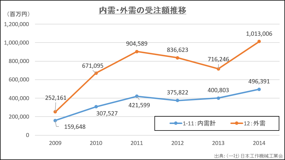 工作機械の内需、外需の受注額推移