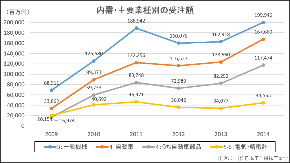 工作機械の内需、主要業種別の受注額