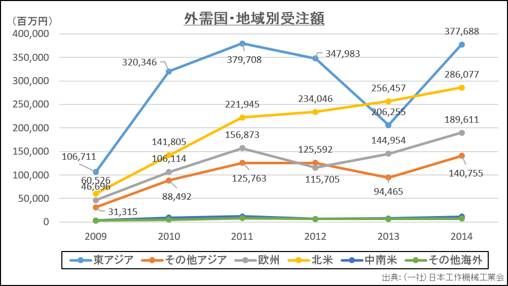 工作機械の外需国、地域別受注額